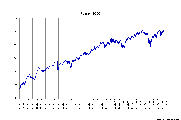 Russell 2000 Chart
