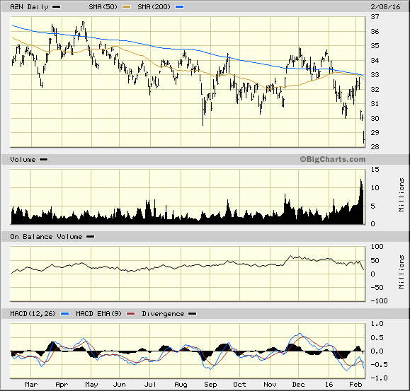 Astrazeneca Stock Chart