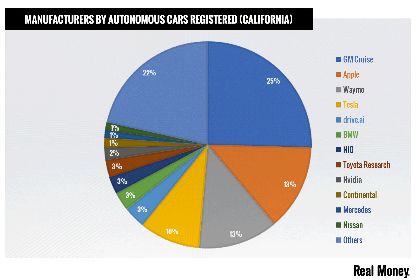 BMW and Mercedes from Daimler are on the list of autonomous car manufacturers in California.