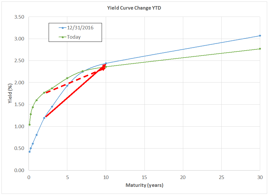 Flattening Yield Curve Chart