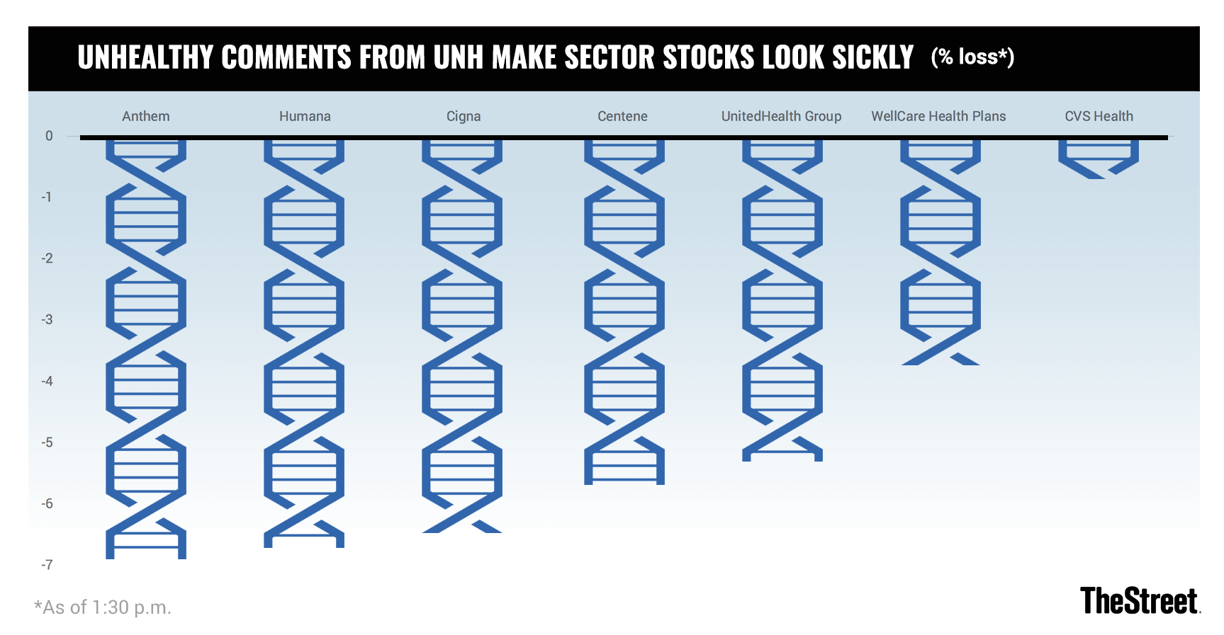 Unh Stock Chart