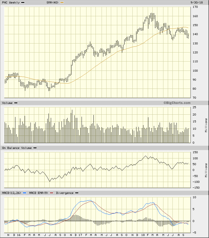 Pnc Stock Chart