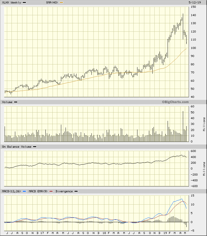 Xilinx Stock Chart