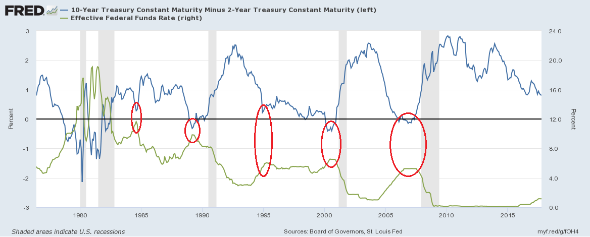 The Significance of a Flattening Yield Curve and How to ...