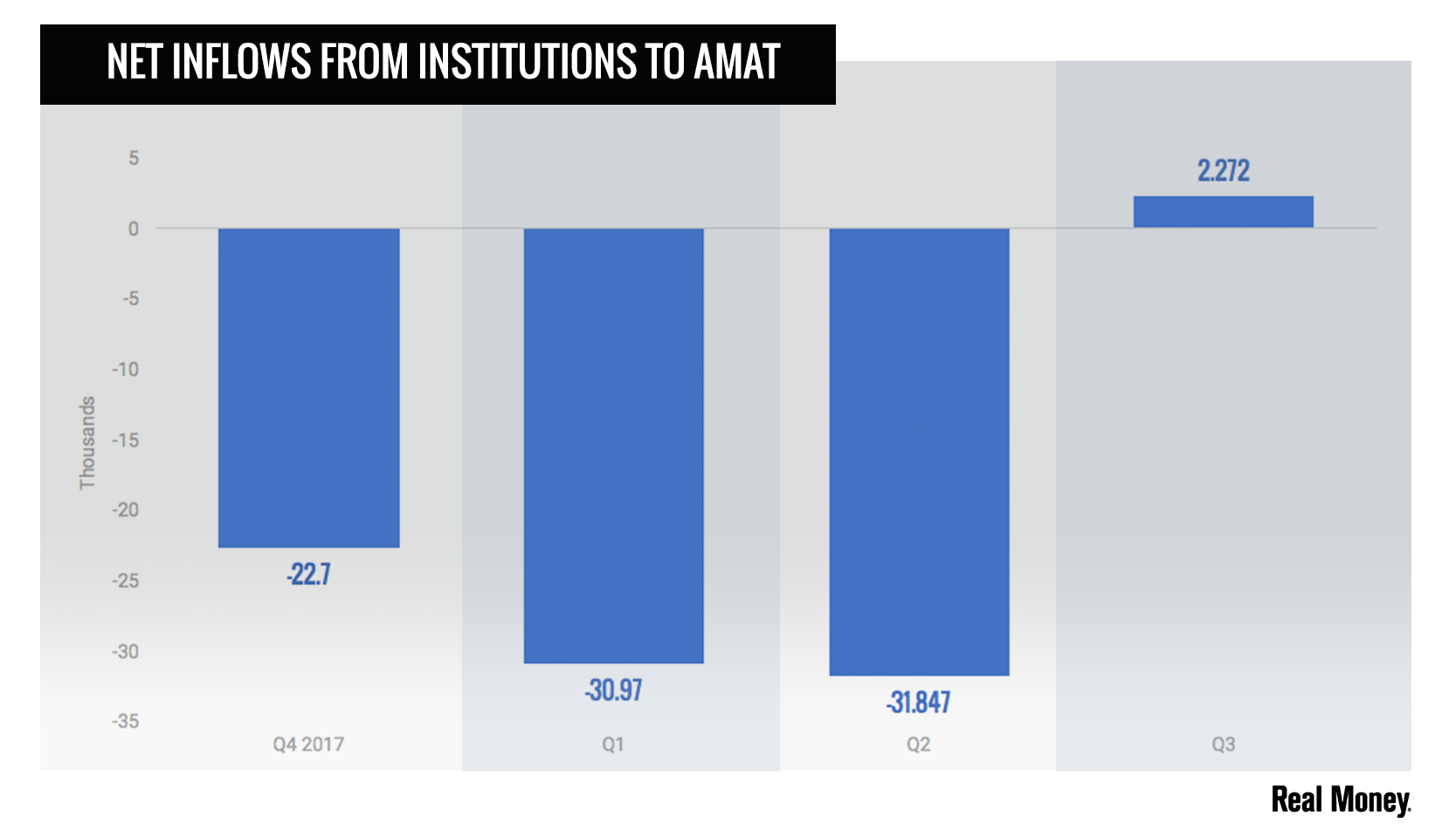 Amat Chart