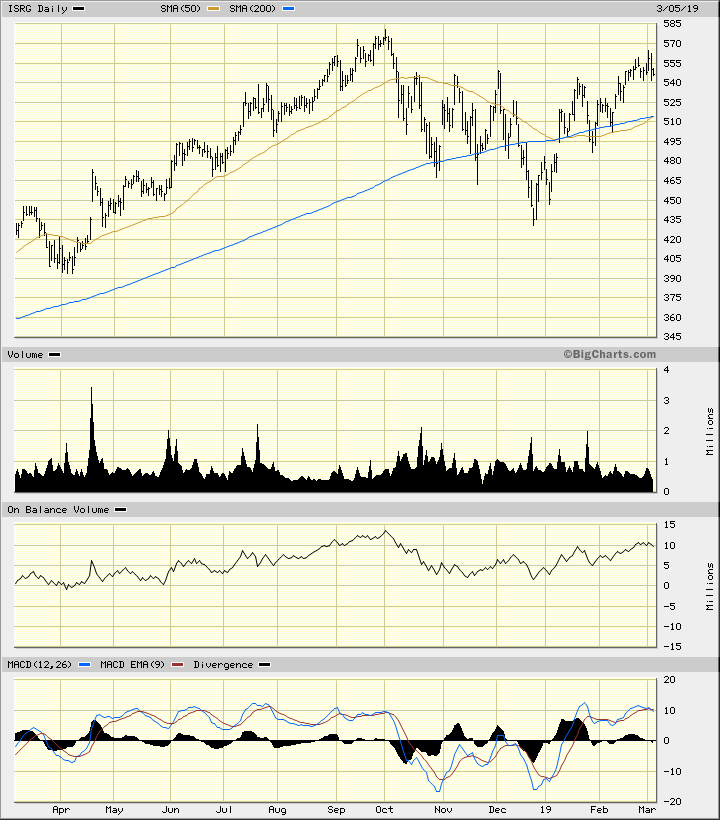 Isrg Stock Chart