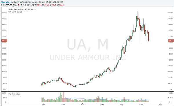 Under Armour Chart