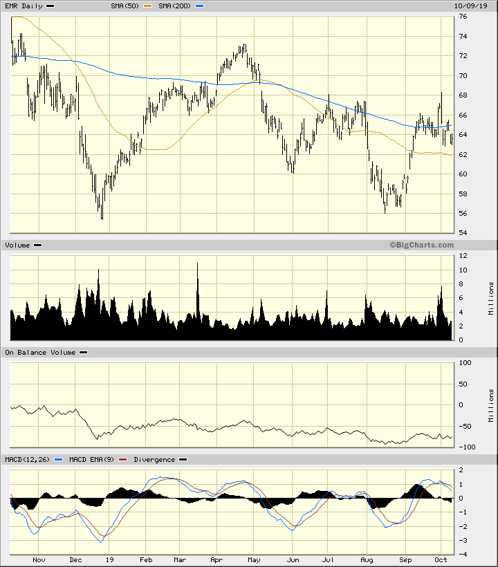 Emerson Electric Stock Chart