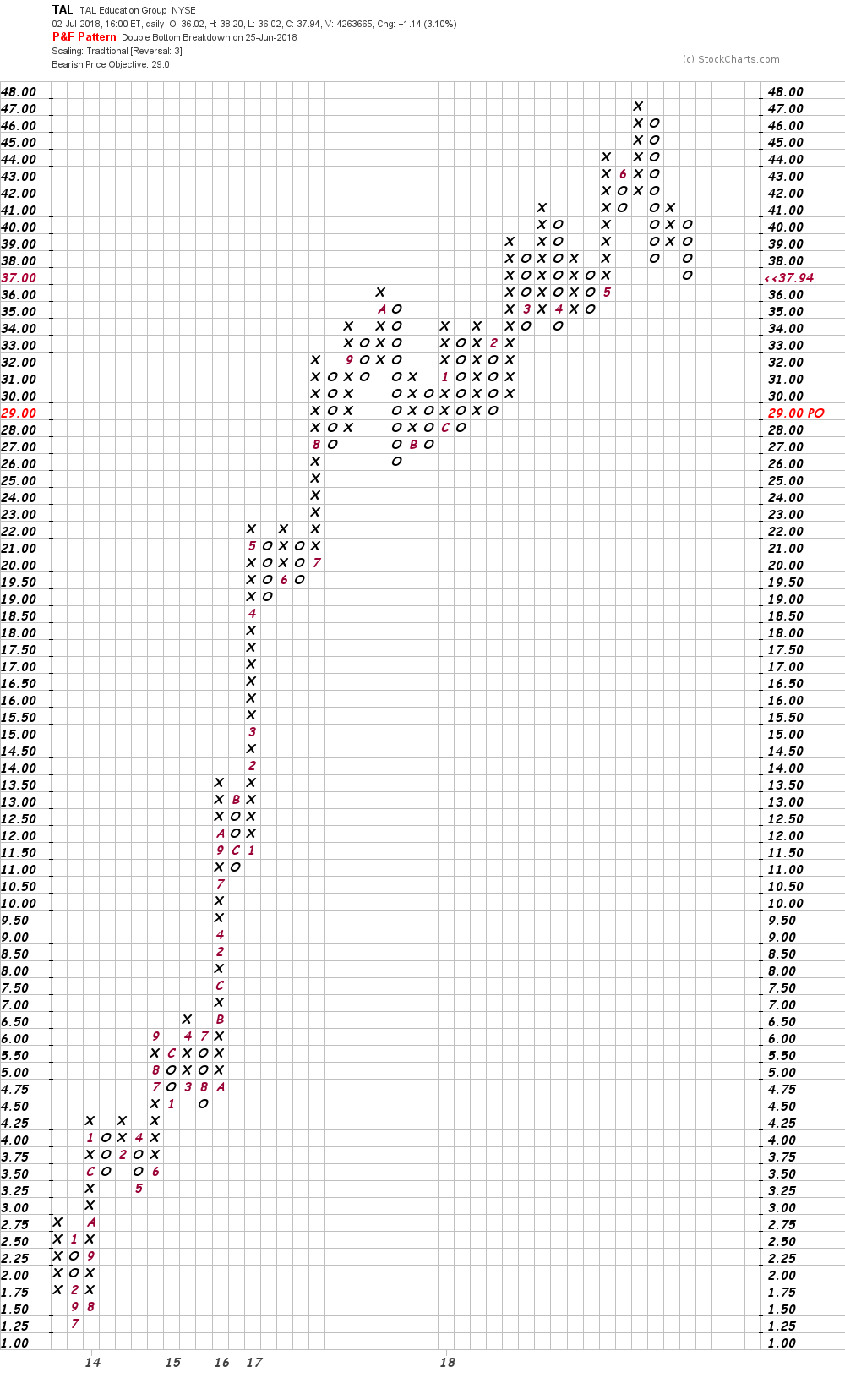Tal Stock Chart