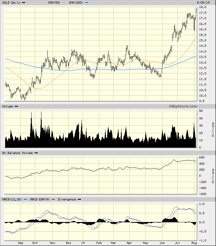 Barrick Gold Stock Price Chart