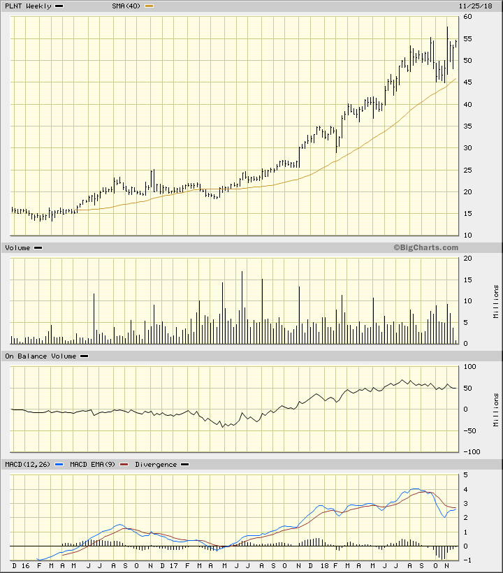 Plnt Stock Chart