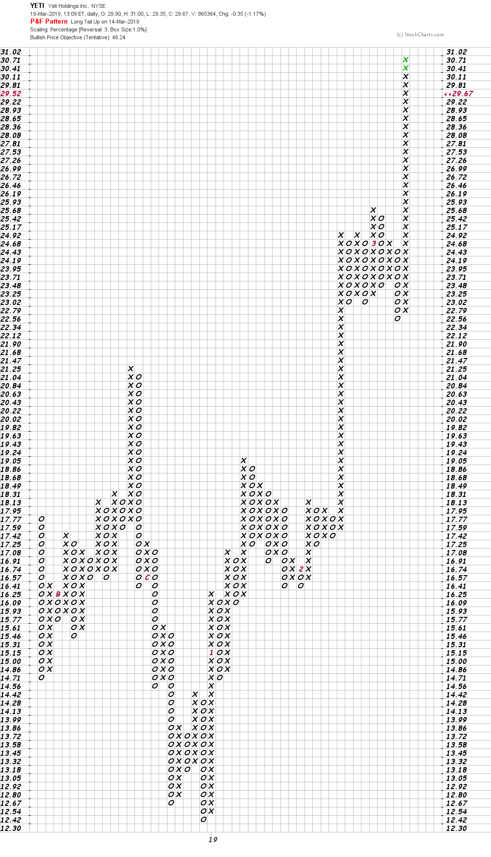Yeti Stock Chart