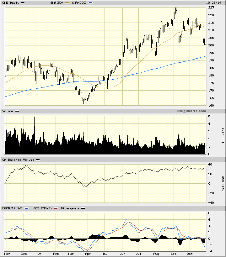 Cme Group Charts