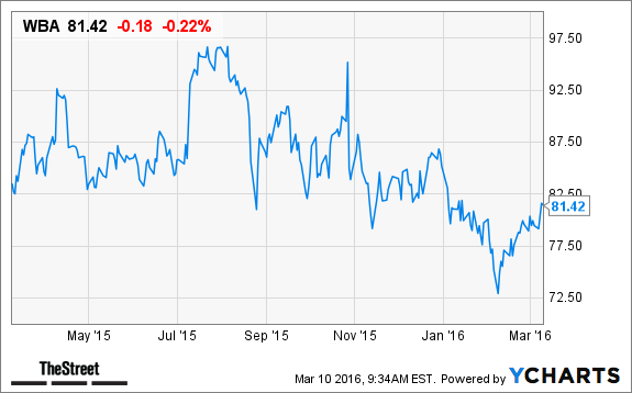 Walgreens (WBA) Stock Price Target Cut at Barclays - TheStreet