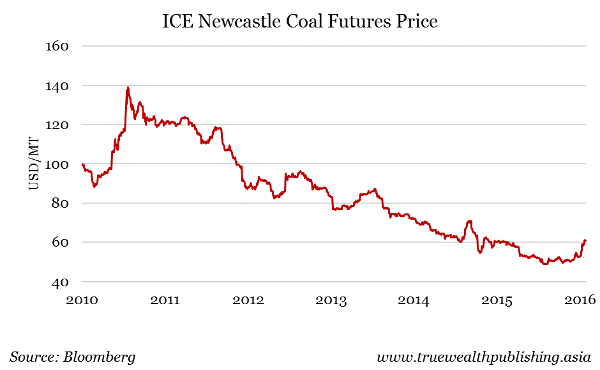 World Coal Price Chart