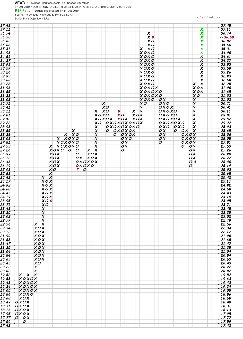 Arwr Stock Chart