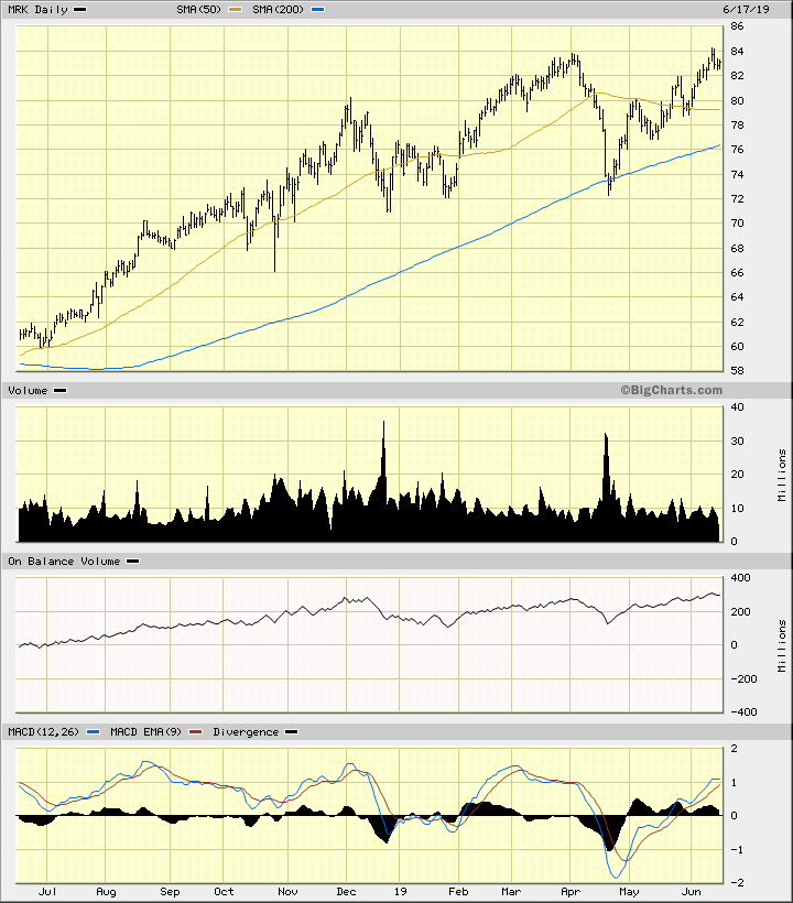 Mrk Stock Chart