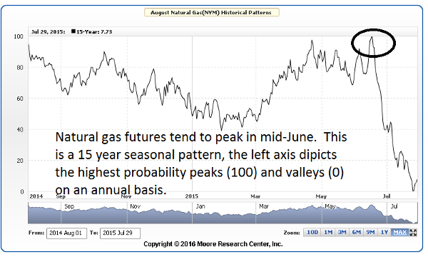 Natural Gas Commodity Price Chart