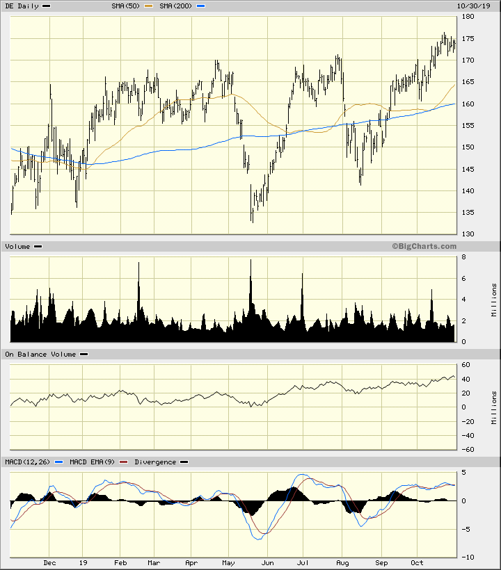 John Deere Stock Chart