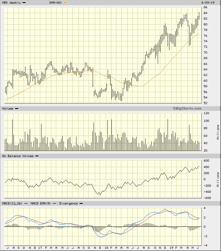 Mrk Stock Chart