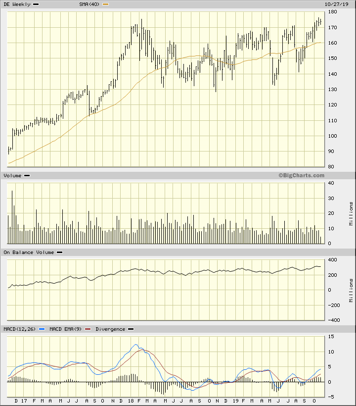 John Deere Stock Chart