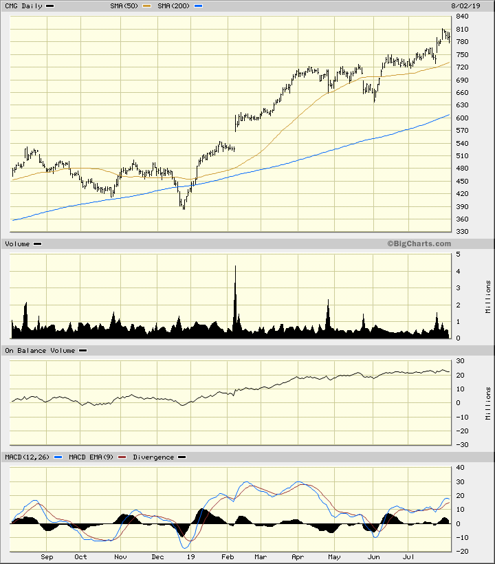 Big Charts Stock Market