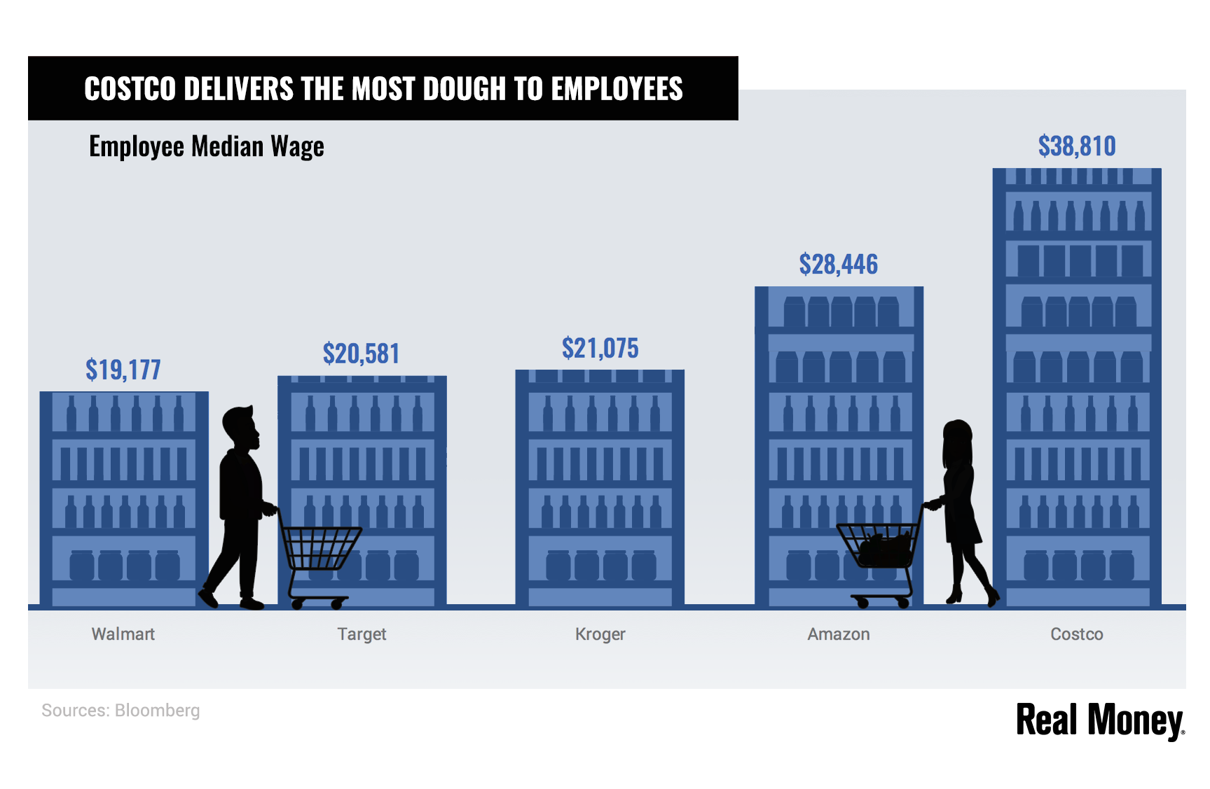 Chart of the Day Costco Is in First Place For Fair Wages RealMoney
