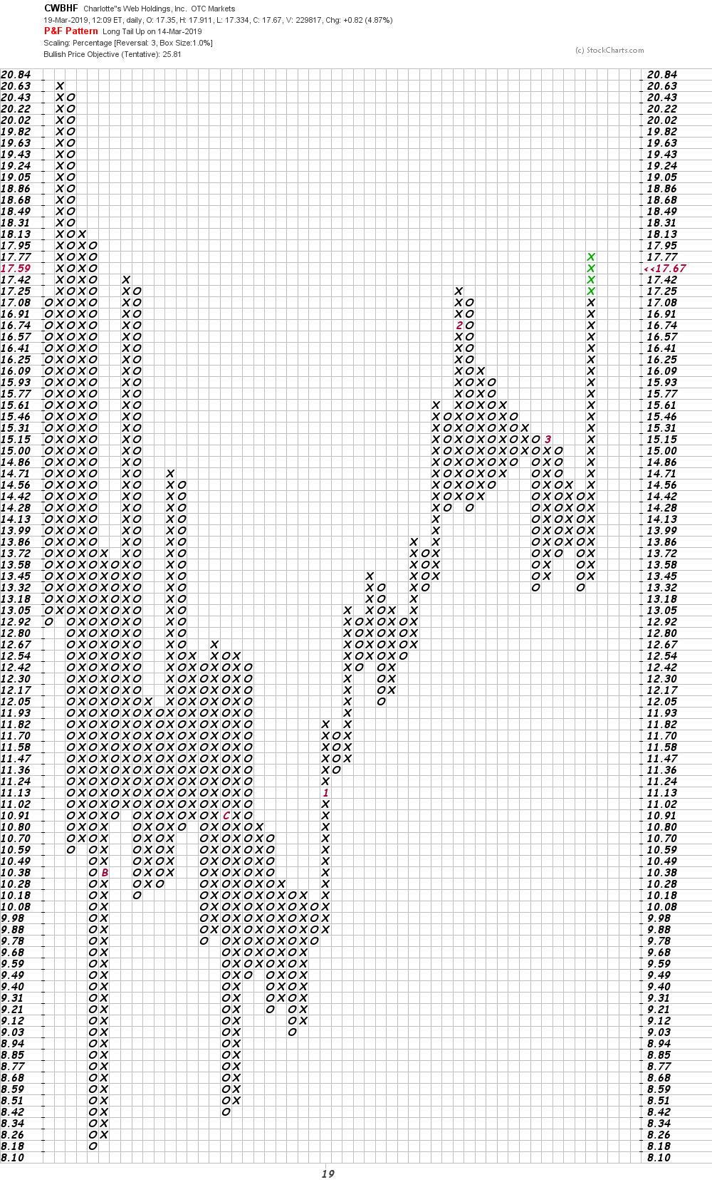 Cwbhf Stock Chart