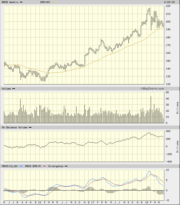 Brk B Stock Chart