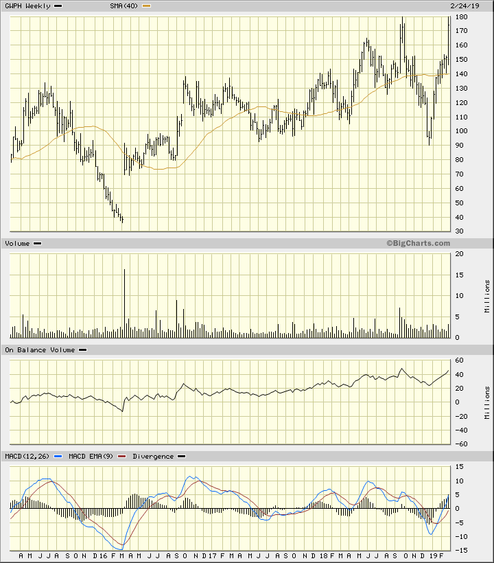 Gwph Stock Chart