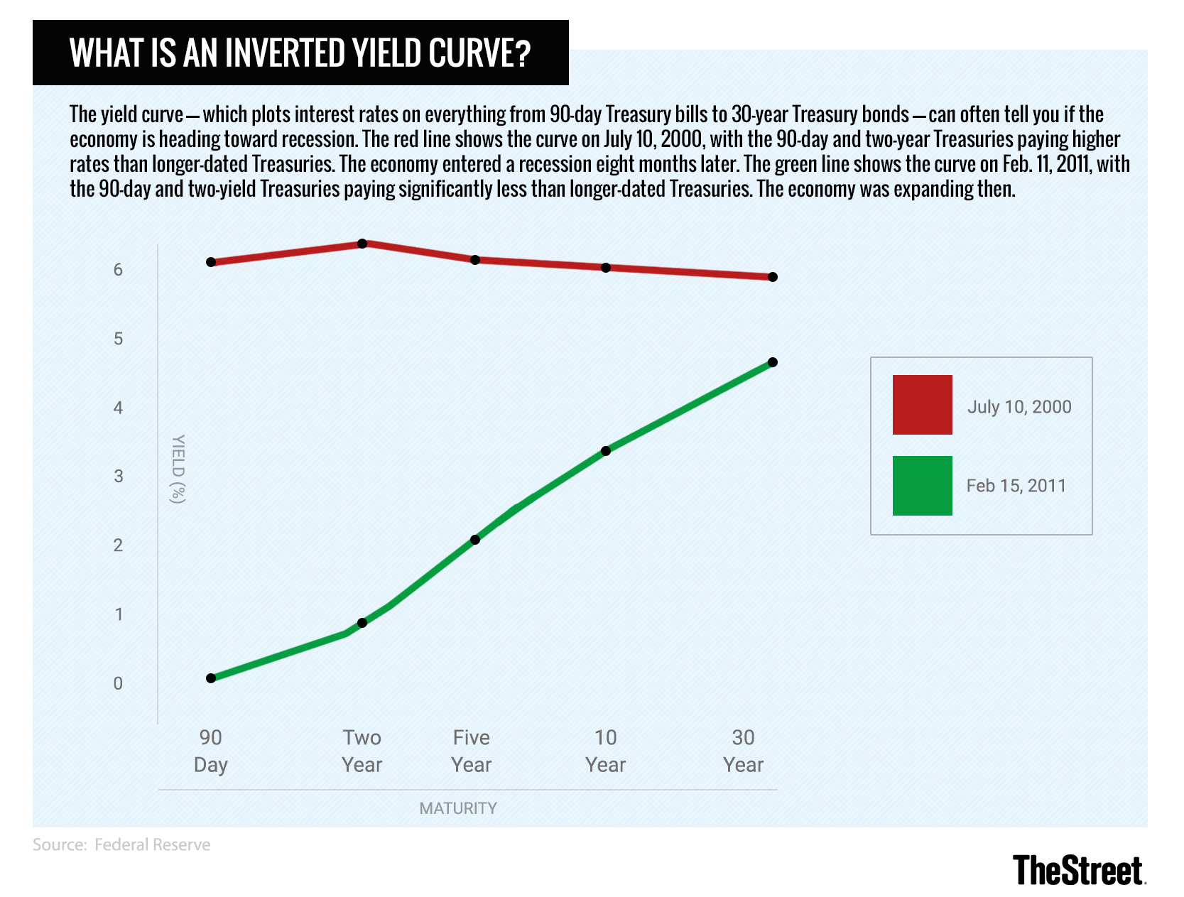 yield curve inversion