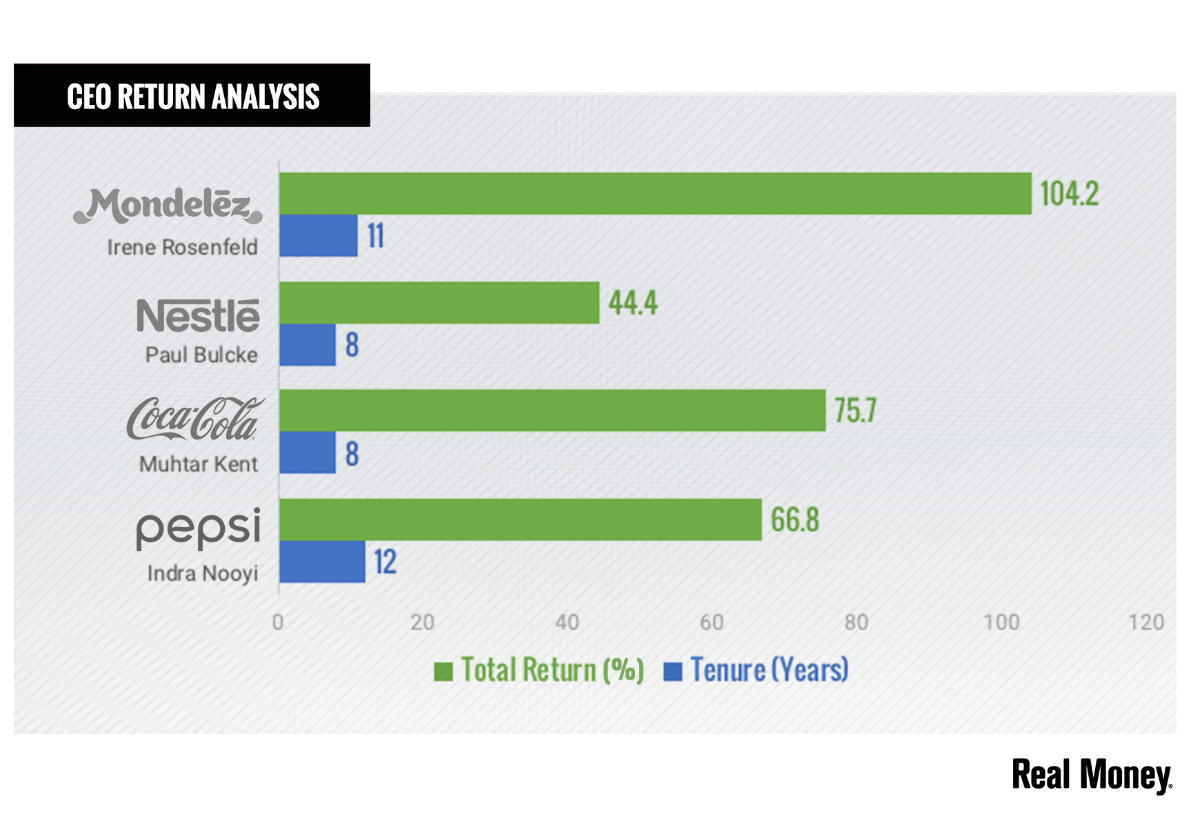 Chart of the Day: Pepsi's Report Card with Nooyi at the Helm - RealMoney