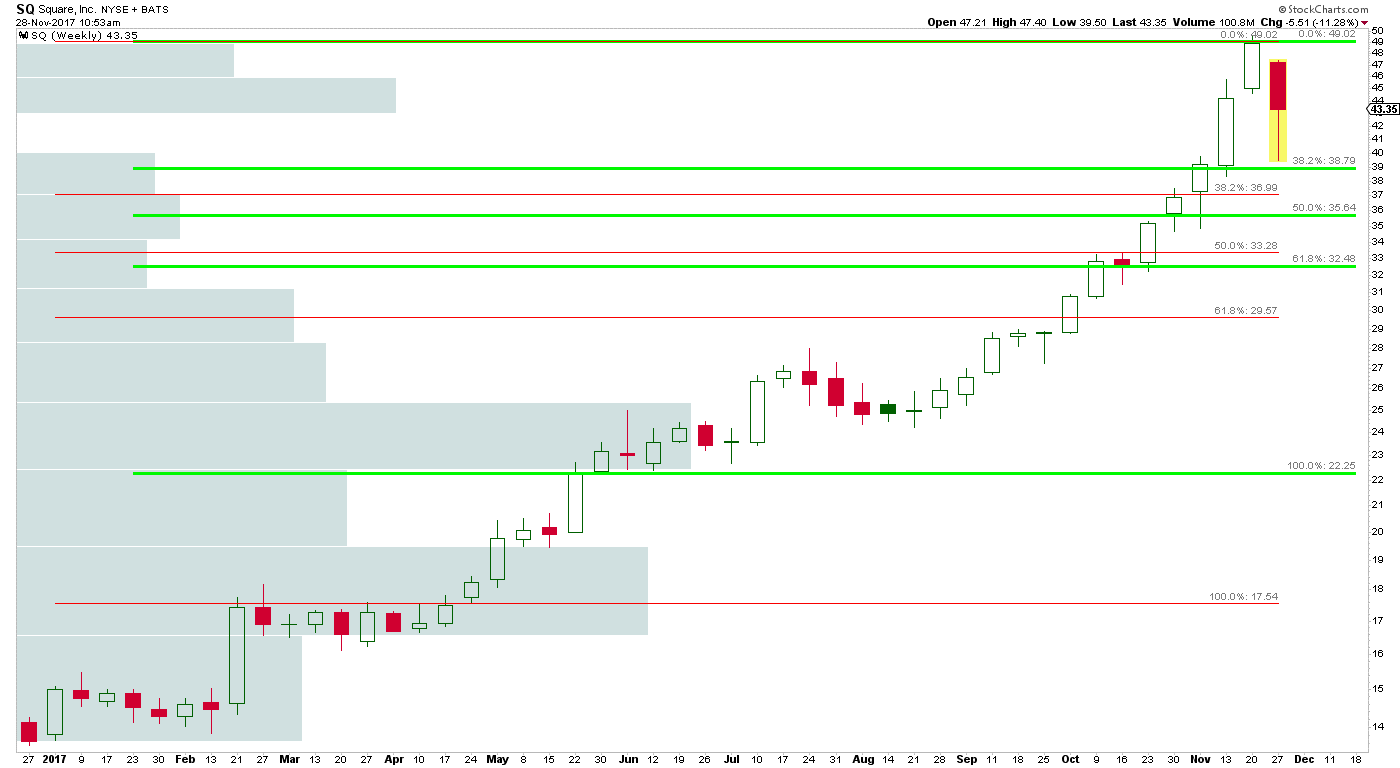 Red And Green Lines On Stock Chart