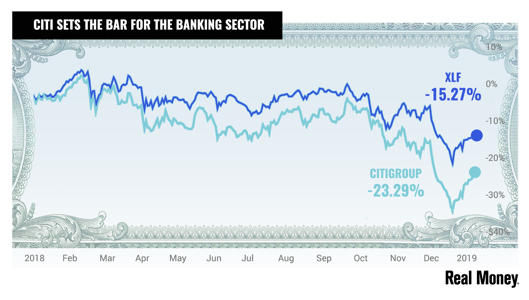Citi Stock Chart