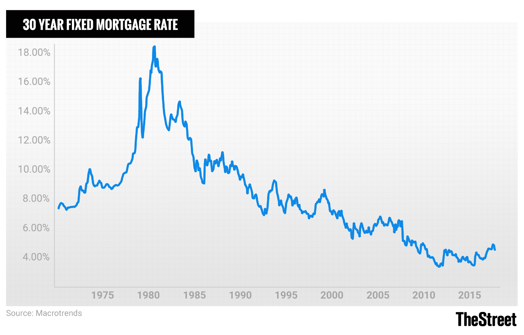 Mortgage Interest Rates Chart