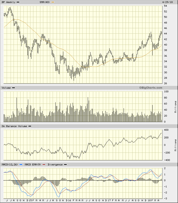 Bp Stock Chart