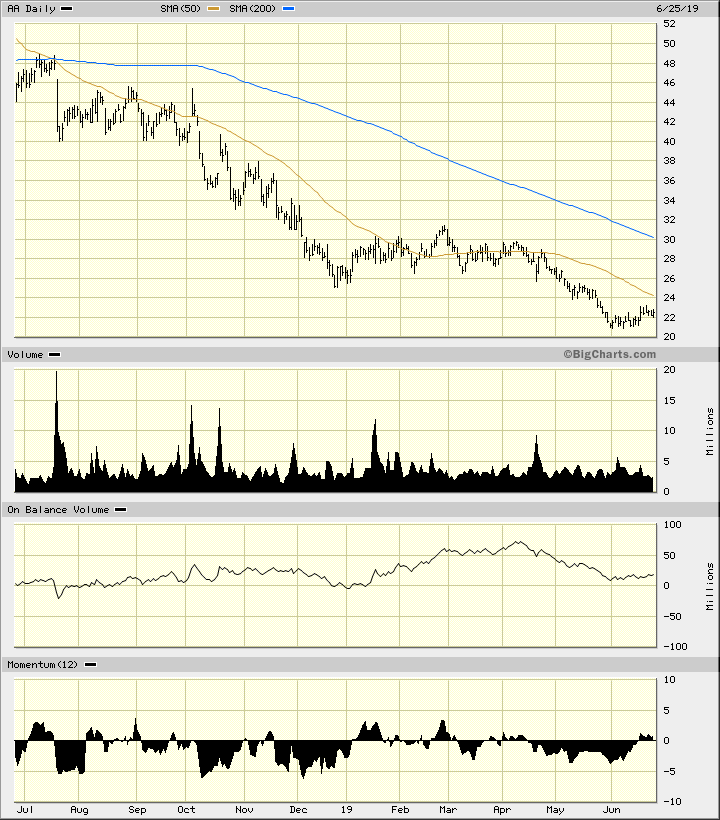 Alcoa Stock Chart