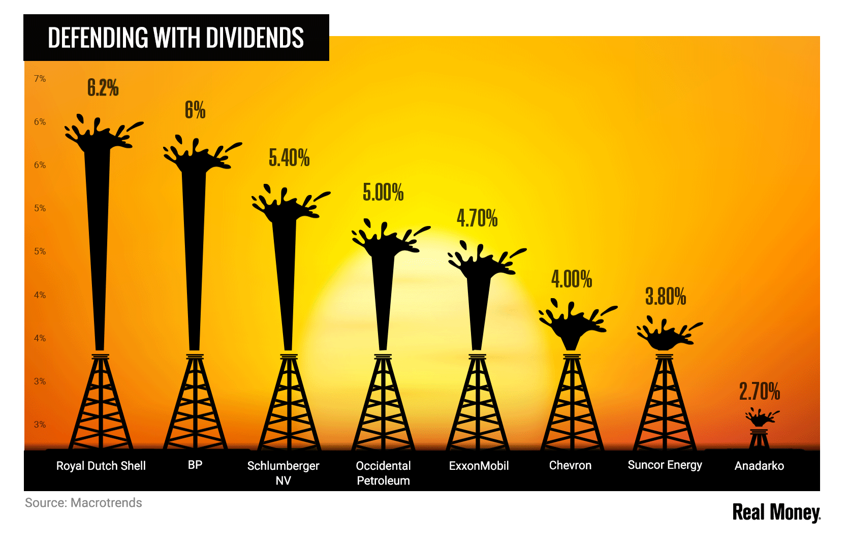 Chart of the Day Dividends Make Oil Stocks a Strong Defense Against Volatility RealMoney