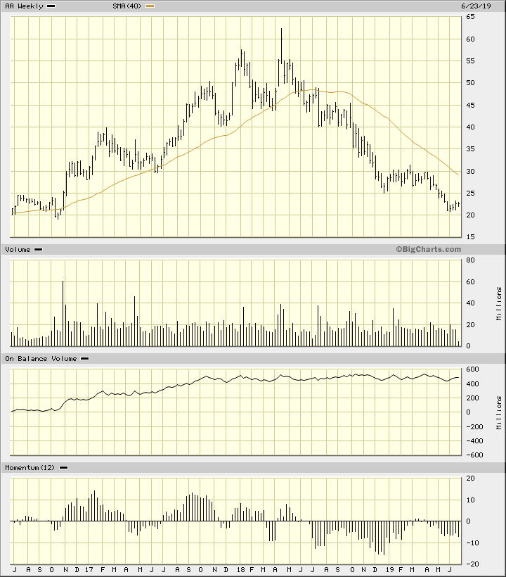 Alcoa Stock Chart