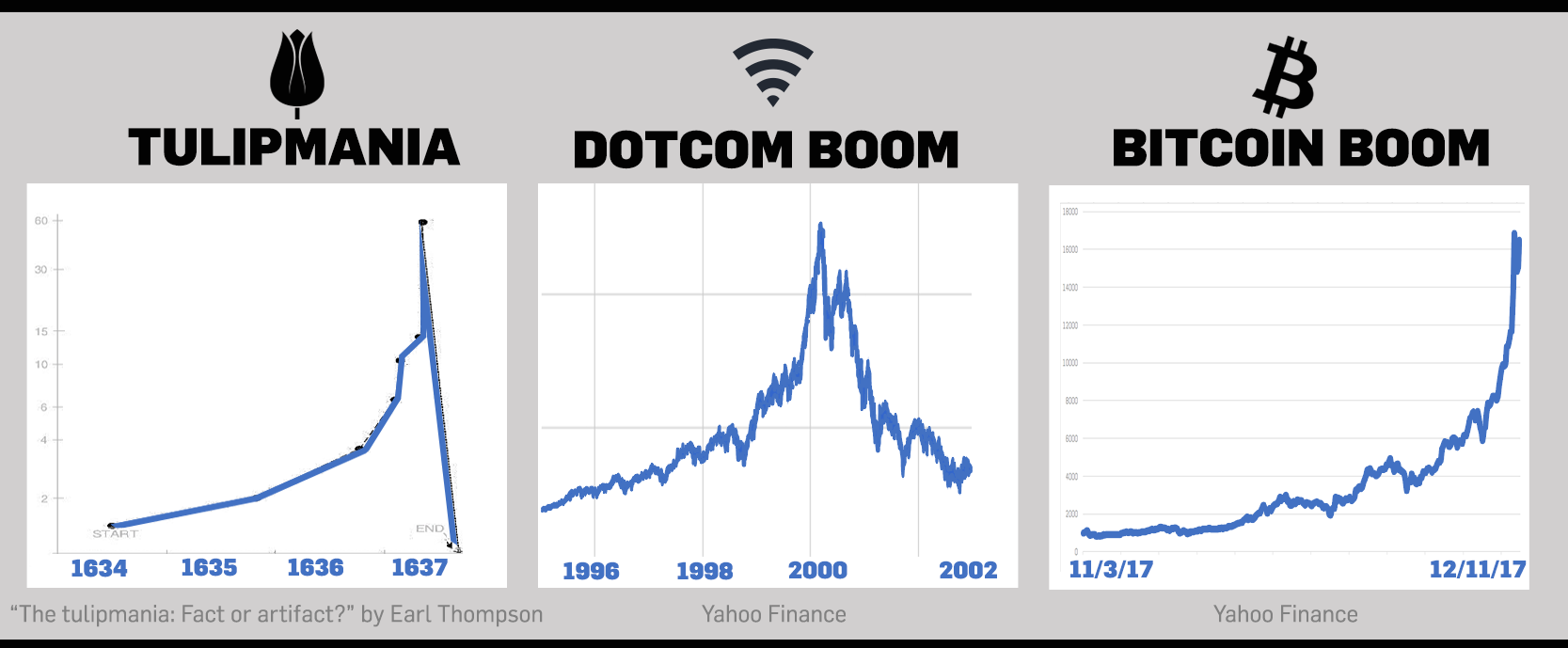 dot com bubble chart vs bitcoin