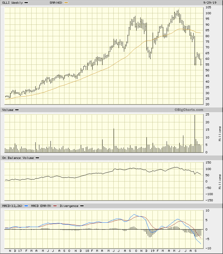 Olli Stock Chart