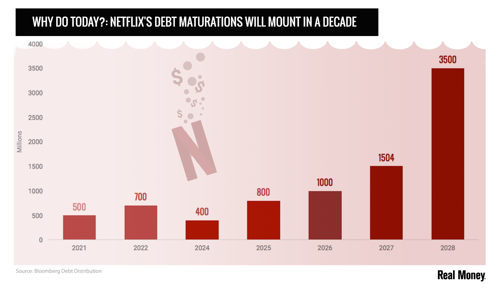 Netflix Chart