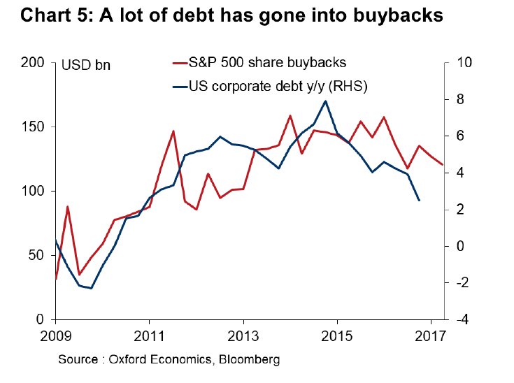 Share buybacks versus debt since the global financial crisis.