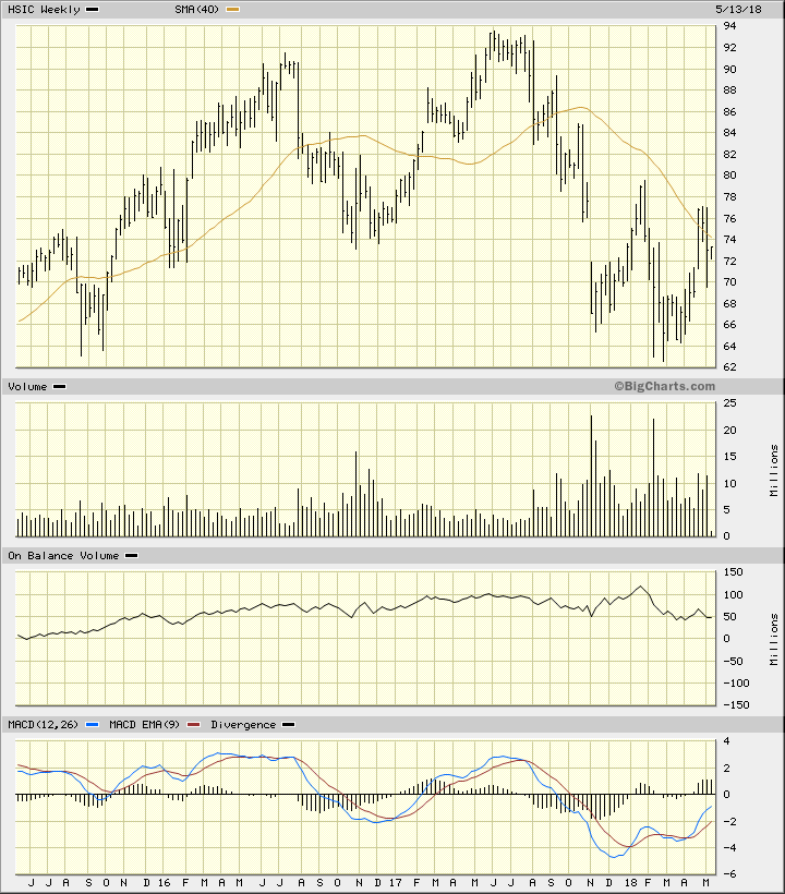 Hsic Stock Chart