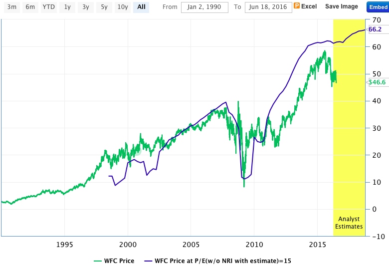 Wfc Stock Chart