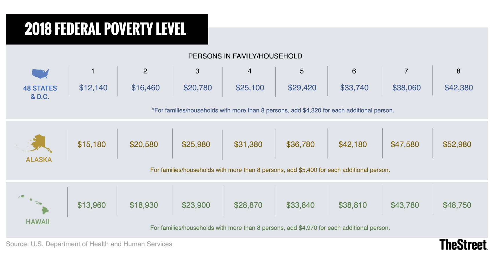 what is the 2018 federal poverty level in the u.s.? - thestreet