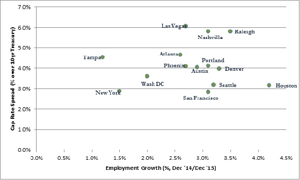 Employment Growth Vs Cap Rate Spread