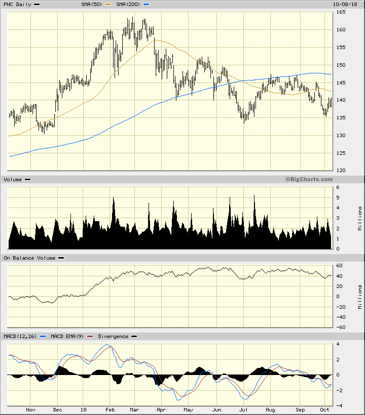 Pnc Stock Price Chart
