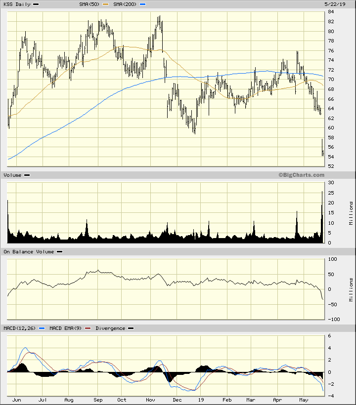 Kohl S Stock Chart