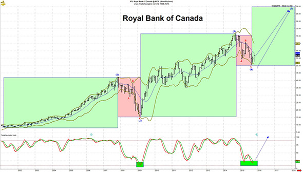 Royal Bank Stock Price Chart